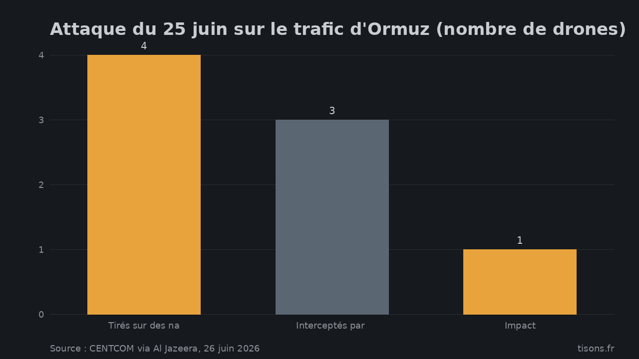 Attaque du 25 juin sur le trafic d'Ormuz (nombre de drones) — Source : CENTCOM via Al Jazeera, 26 juin 2026