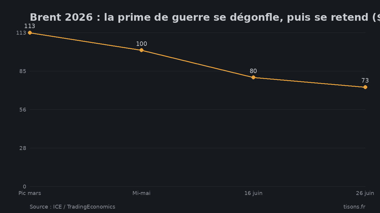Brent 2026 : la prime de guerre se dégonfle, puis se retend ($/baril) — Source : ICE / TradingEconomics