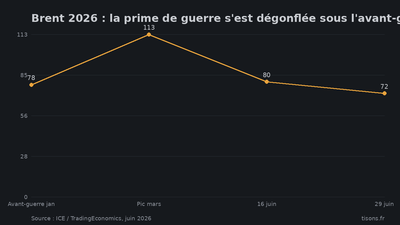 Brent 2026 : la prime de guerre s'est dégonflée sous l'avant-guerre ($/baril) — Source : ICE / TradingEconomics, juin 2026