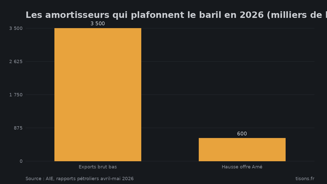Les amortisseurs qui plafonnent le baril en 2026 (milliers de barils/jour) — Source : AIE, rapports pétroliers avril-mai 2026