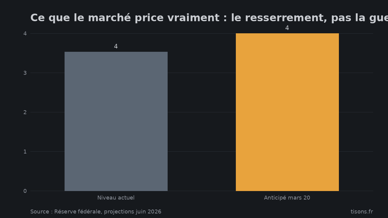 Ce que le marché price vraiment : le resserrement, pas la guerre (taux directeur Fed, %) — Source : Réserve fédérale, projections juin 2026