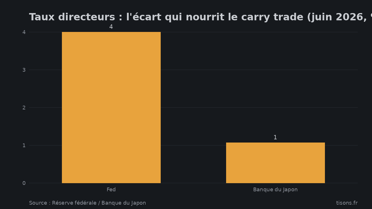 Taux directeurs : l'écart qui nourrit le carry trade (juin 2026, %) — Source : Réserve fédérale / Banque du Japon