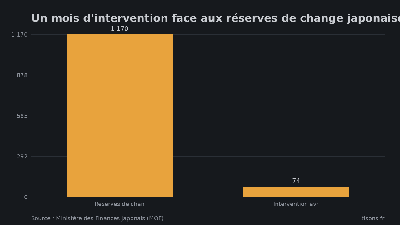 Un mois d'intervention face aux réserves de change japonaises (Md$) — Source : Ministère des Finances japonais (MOF)