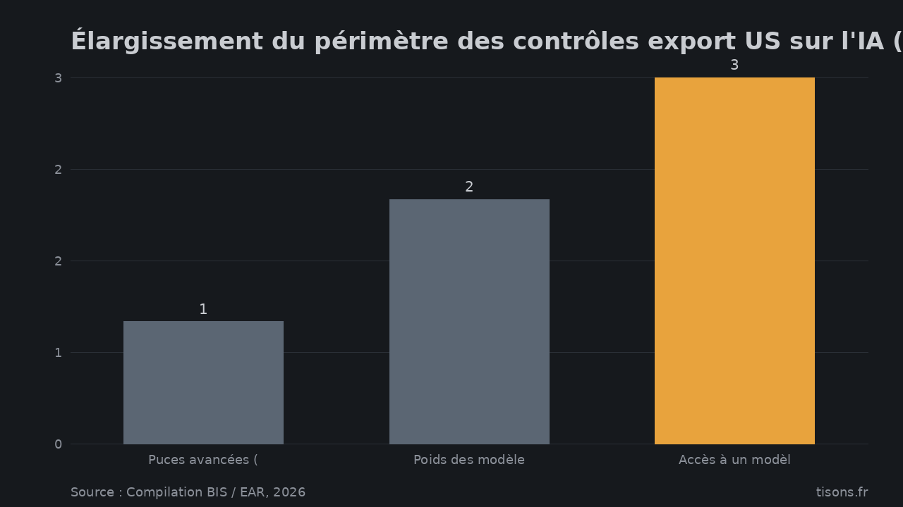Élargissement du périmètre des contrôles export US sur l'IA (échelle de portée) — Source : Compilation BIS / EAR, 2026