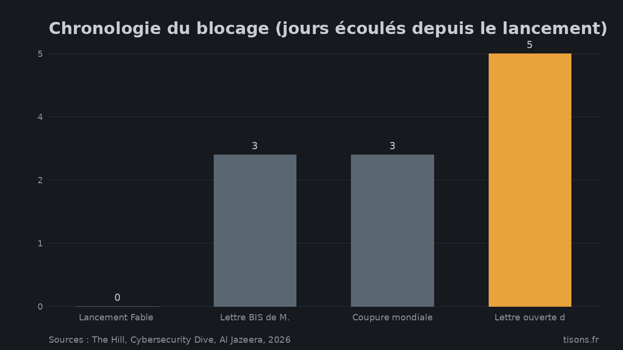 Chronologie du blocage (jours écoulés depuis le lancement) — Sources : The Hill, Cybersecurity Dive, Al Jazeera, 2026