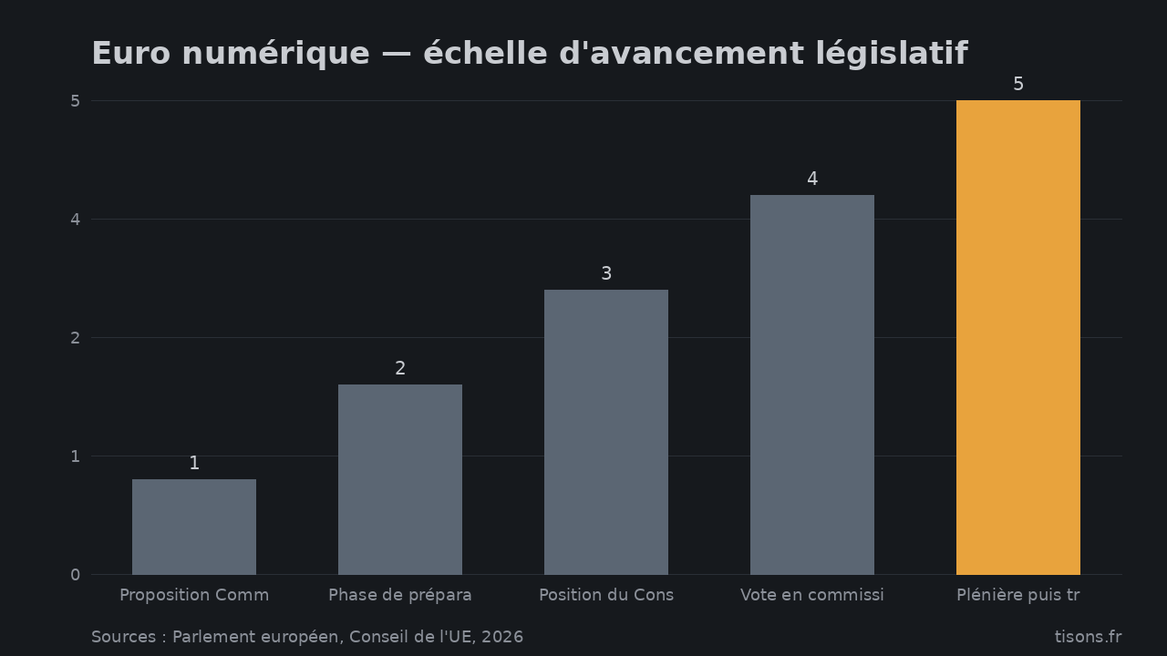 Euro numérique — échelle d'avancement législatif — Sources : Parlement européen, Conseil de l'UE, 2026