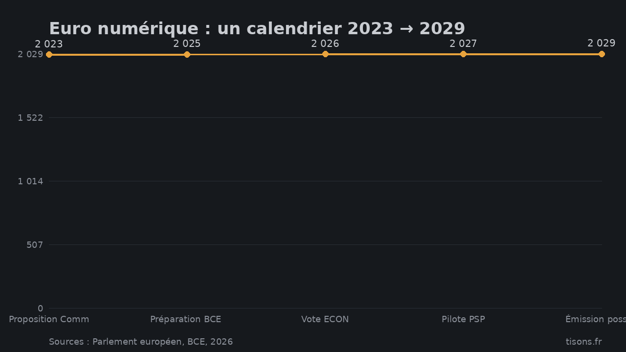 Euro numérique : un calendrier 2023 → 2029 — Sources : Parlement européen, BCE, 2026