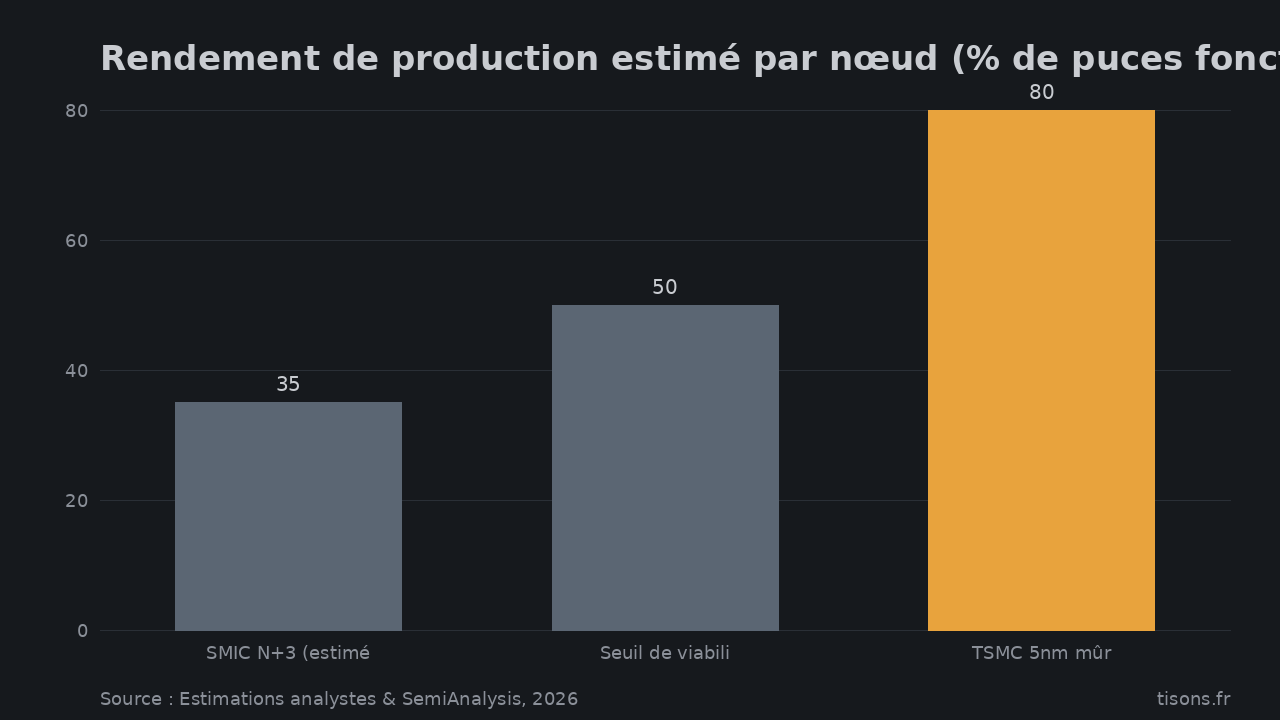 Rendement de production estimé par nœud (% de puces fonctionnelles) — Source : Estimations analystes & SemiAnalysis, 2026