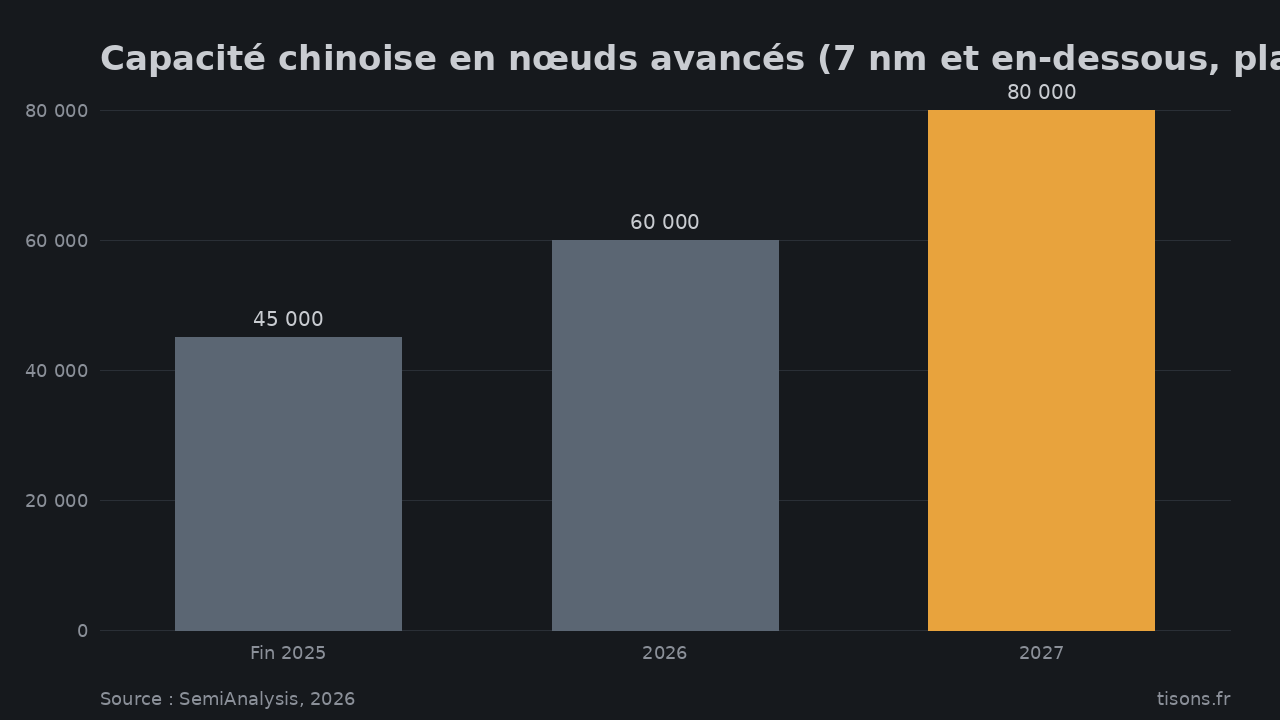 Capacité chinoise en nœuds avancés (7 nm et en-dessous, plaquettes/mois) — Source : SemiAnalysis, 2026