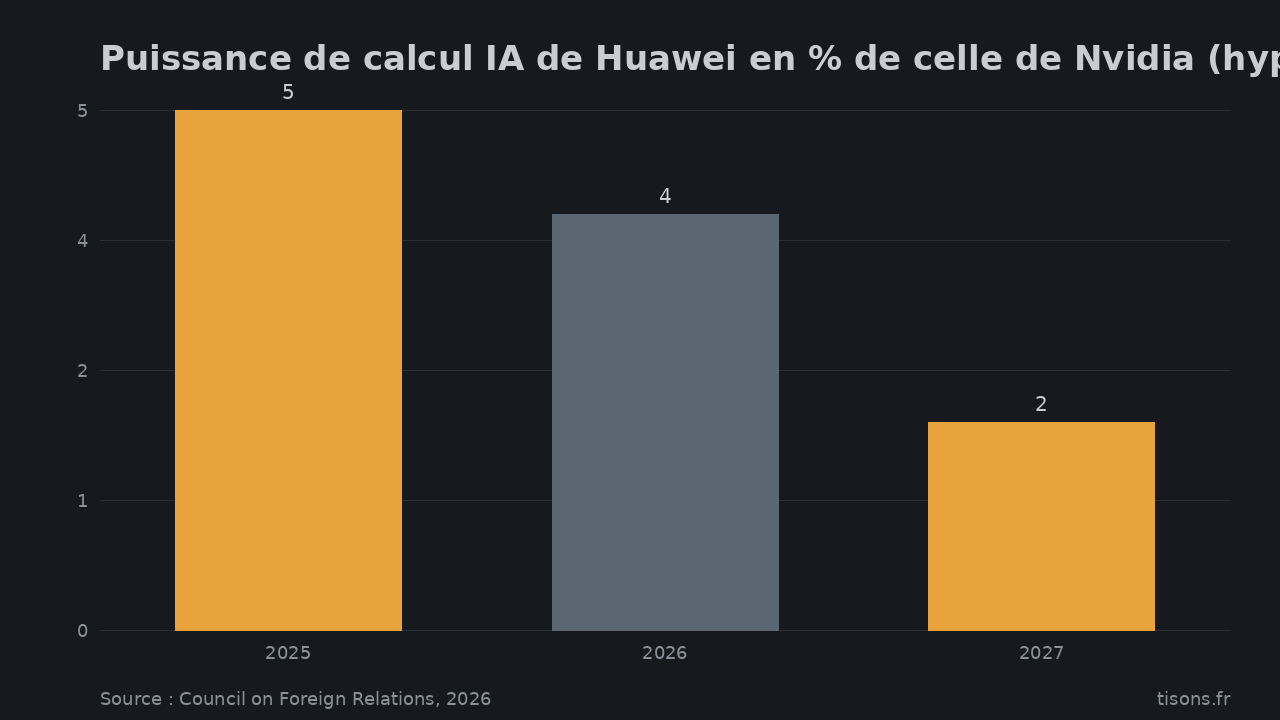 Puissance de calcul IA de Huawei en % de celle de Nvidia (hypothèse haute) — Source : Council on Foreign Relations, 2026