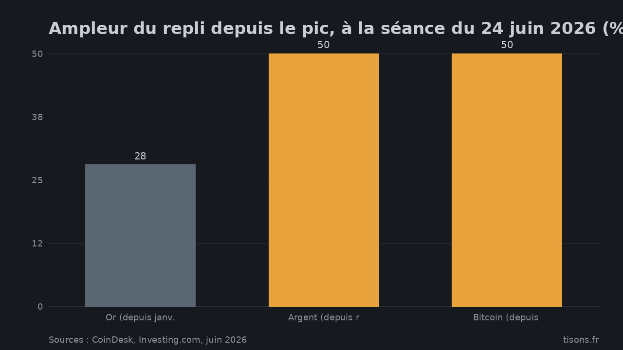 Ampleur du repli depuis le pic, à la séance du 24 juin 2026 (%) — Sources : CoinDesk, Investing.com, juin 2026