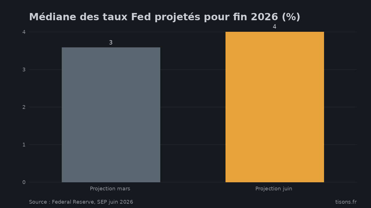 Médiane des taux Fed projetés pour fin 2026 (%) — Source : Federal Reserve, SEP juin 2026