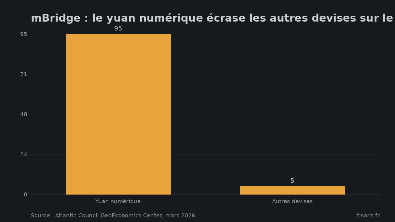 mBridge : le yuan numérique écrase les autres devises sur le rail (% du volume cumulé) — Source : Atlantic Council GeoEconomics Center, mars 2026