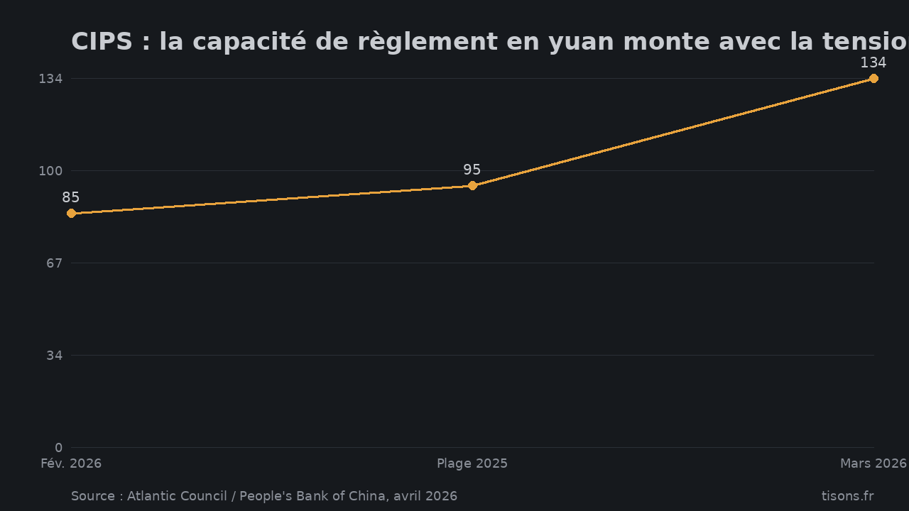 CIPS : la capacité de règlement en yuan monte avec la tension (volume quotidien moyen, milliards $) — Source : Atlantic Council / People's Bank of China, avril 2026