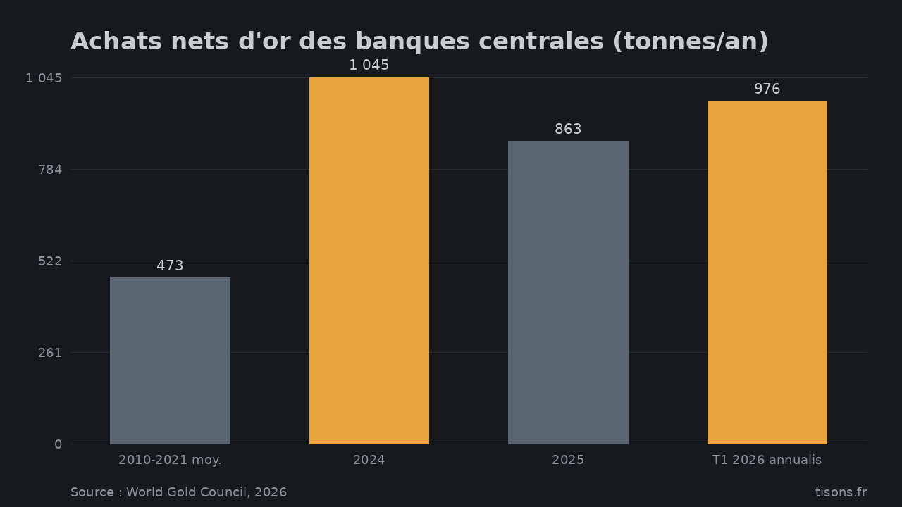 Achats nets d'or des banques centrales (tonnes/an) — Source : World Gold Council, 2026