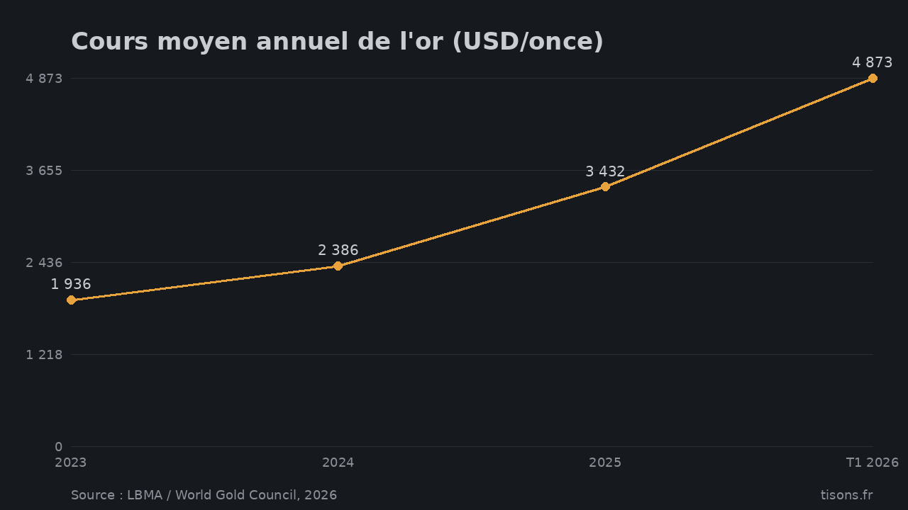 Cours moyen annuel de l'or (USD/once) — Source : LBMA / World Gold Council, 2026