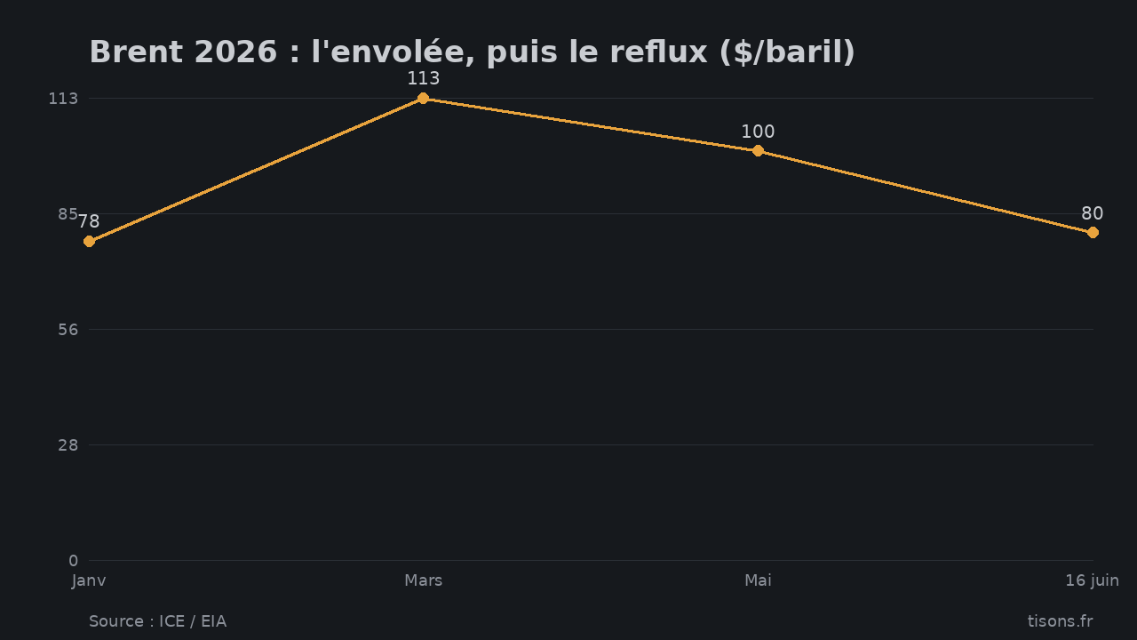 Brent 2026 : l'envolée, puis le reflux ($/baril) — Source : ICE / EIA