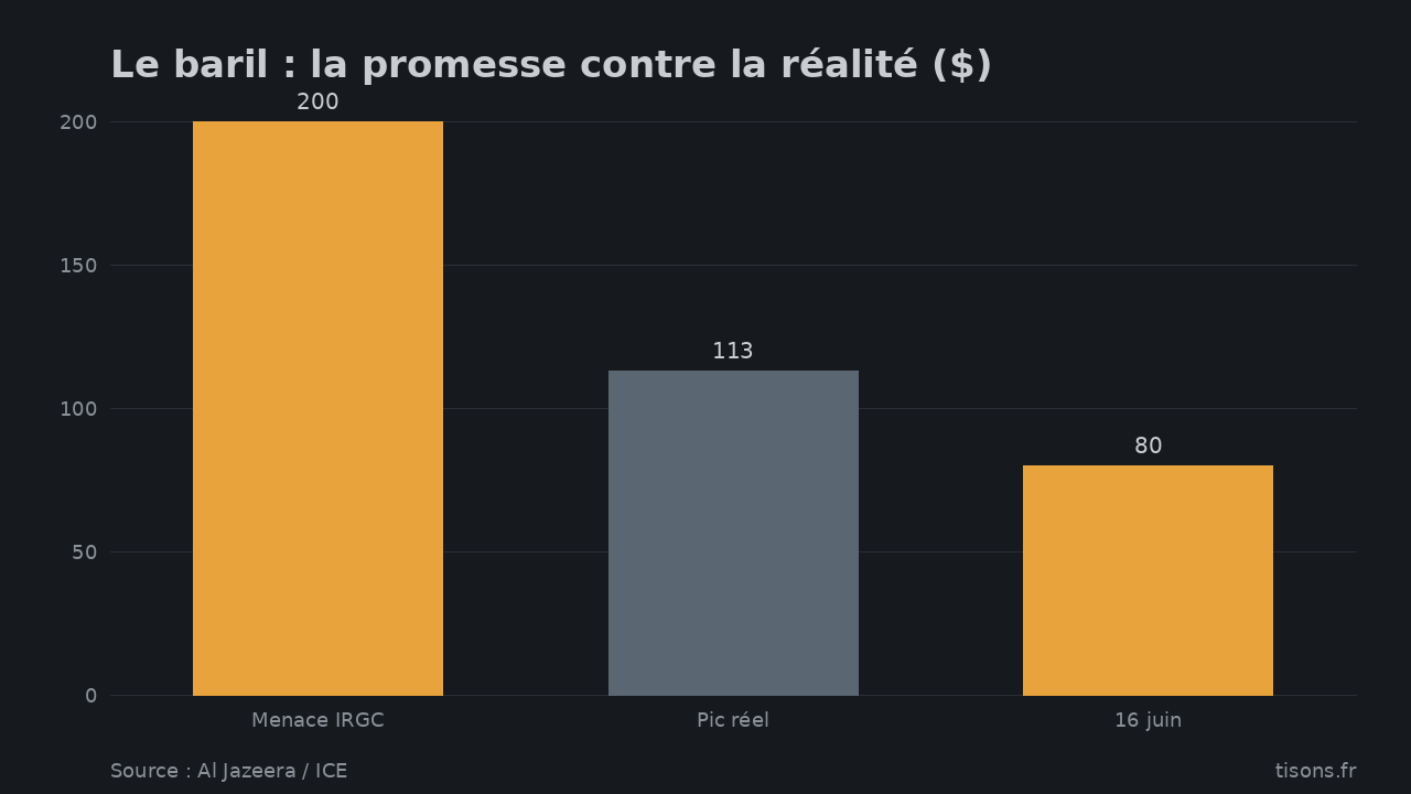 Le baril : la promesse contre la réalité ($) — Source : Al Jazeera / ICE