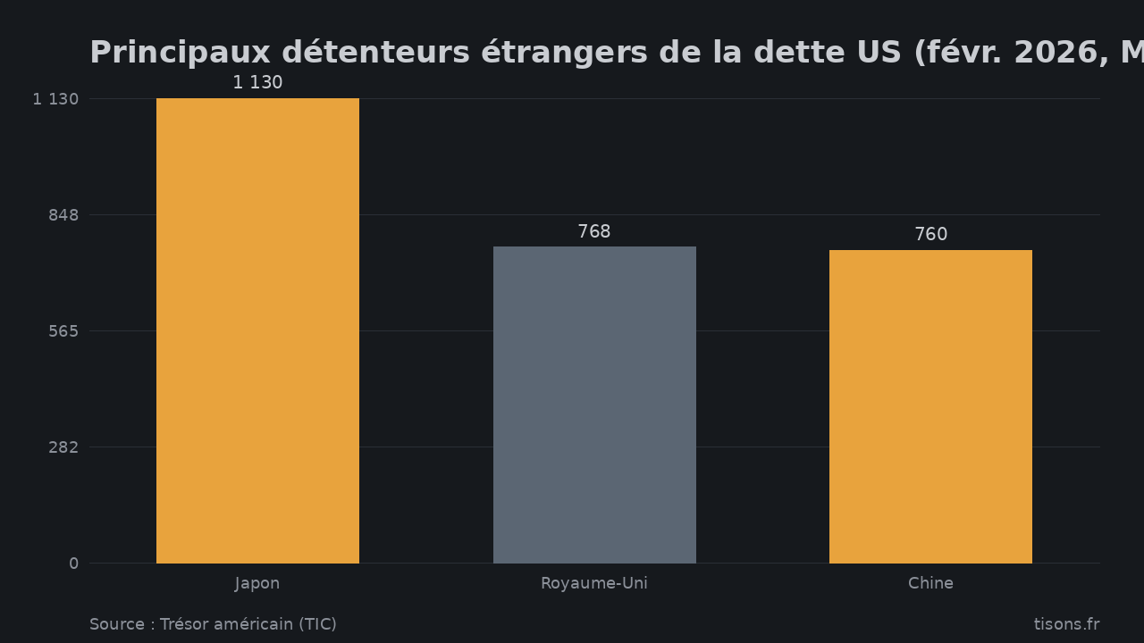 Principaux détenteurs étrangers de la dette US (févr. 2026, Md$) — Source : Trésor américain (TIC)