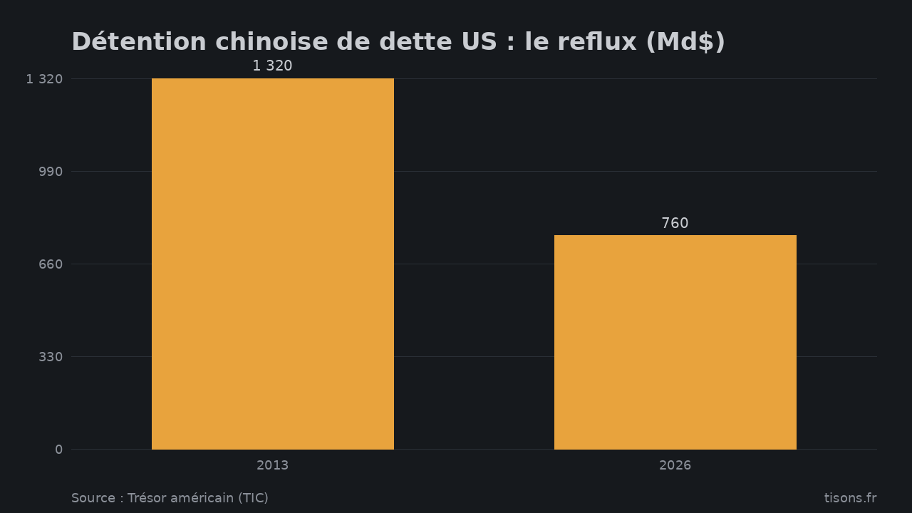 Détention chinoise de dette US : le reflux (Md$) — Source : Trésor américain (TIC)
