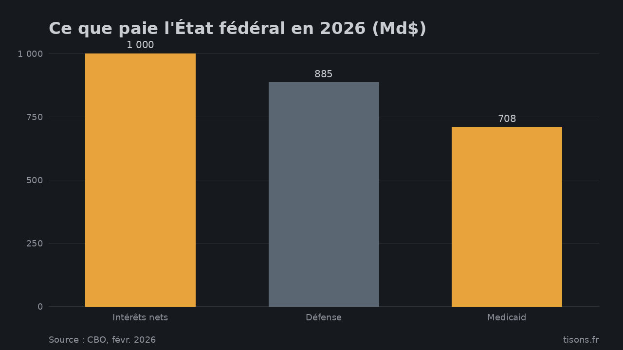 Ce que paie l'État fédéral en 2026 (Md$) — Source : CBO, févr. 2026