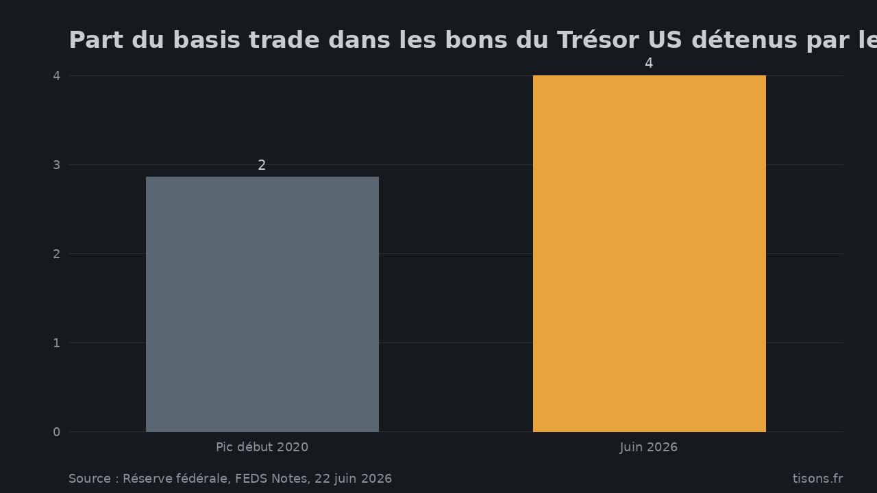 Part du basis trade dans les bons du Trésor US détenus par le privé (%) — Source : Réserve fédérale, FEDS Notes, 22 juin 2026
