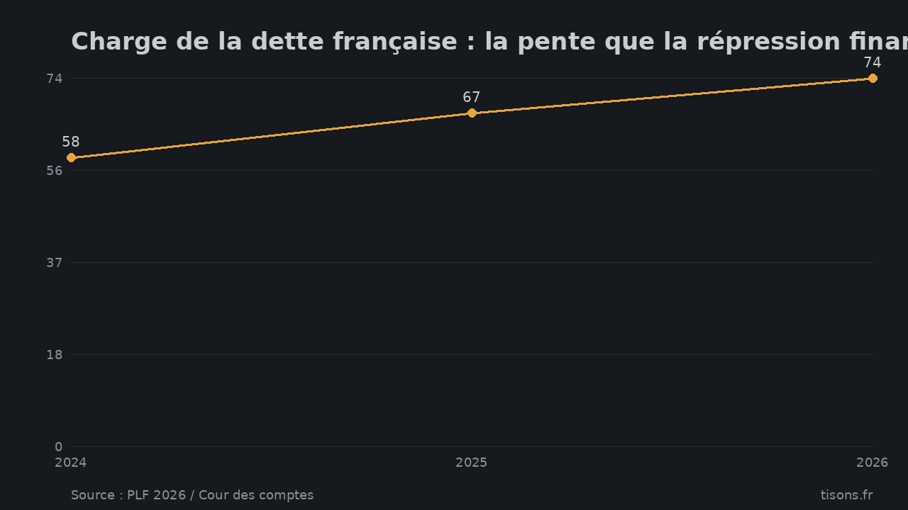 Charge de la dette française : la pente que la répression financière vise à aplatir (Md€/an) — Source : PLF 2026 / Cour des comptes