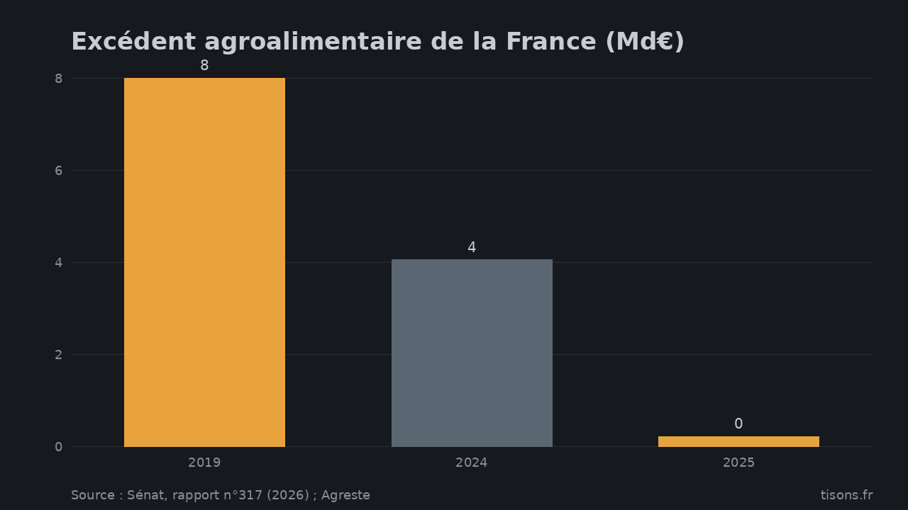 Excédent agroalimentaire de la France (Md€) — Source : Sénat, rapport n°317 (2026) ; Agreste