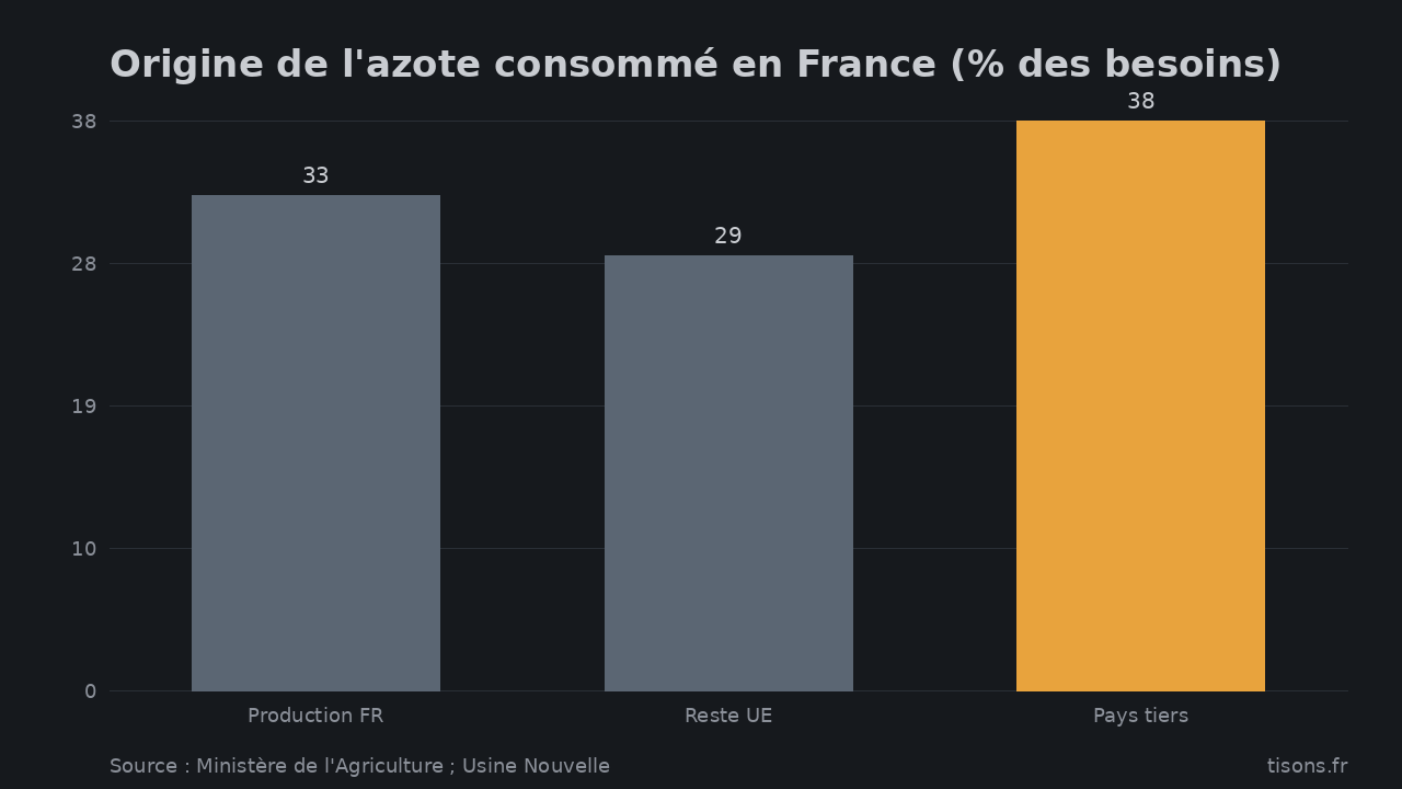 Origine de l'azote consommé en France (% des besoins) — Source : Ministère de l'Agriculture ; Usine Nouvelle