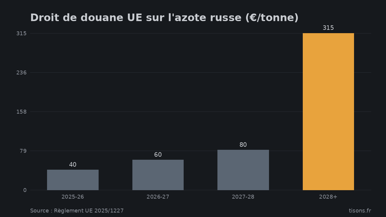 Droit de douane UE sur l'azote russe (€/tonne) — Source : Règlement UE 2025/1227