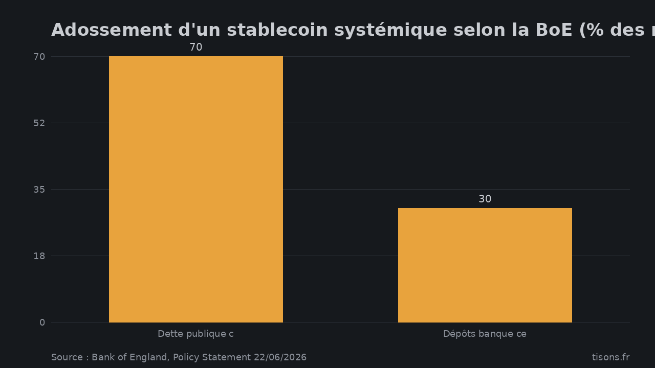 Adossement d'un stablecoin systémique selon la BoE (% des réserves) — Source : Bank of England, Policy Statement 22/06/2026