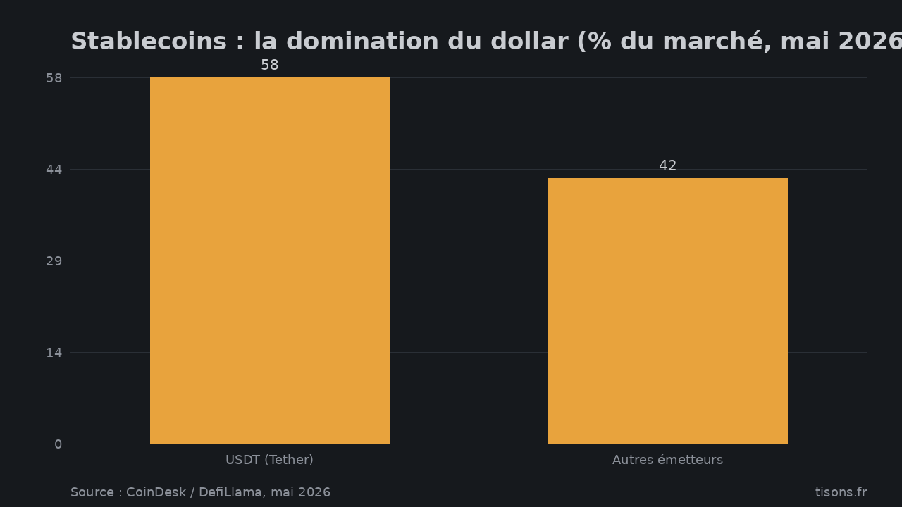 Stablecoins : la domination du dollar (% du marché, mai 2026) — Source : CoinDesk / DefiLlama, mai 2026