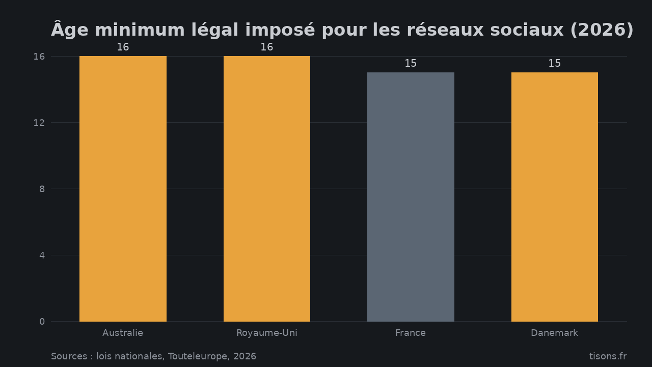 Âge minimum légal imposé pour les réseaux sociaux (2026) — Sources : lois nationales, Touteleurope, 2026