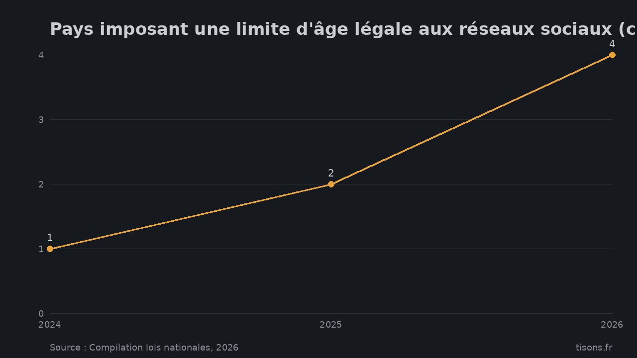 Pays imposant une limite d'âge légale aux réseaux sociaux (cumul) — Source : Compilation lois nationales, 2026