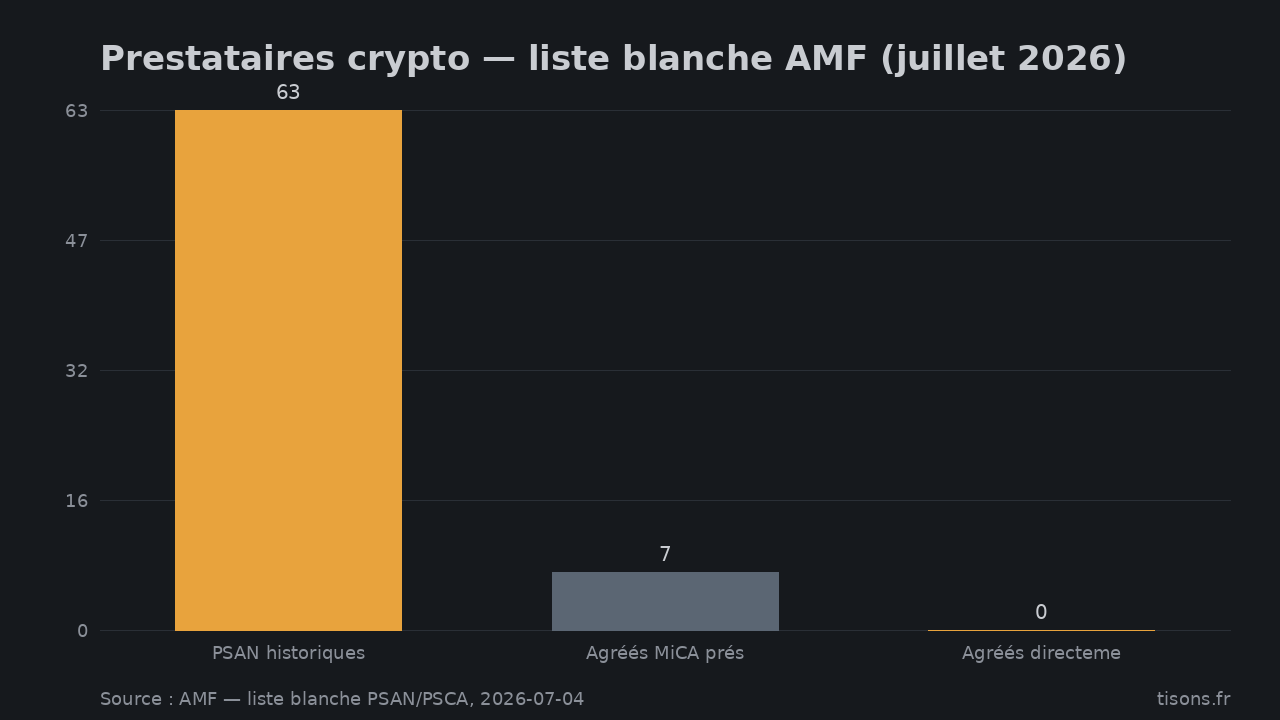 Baromètre MiCA — prestataires crypto sur la liste blanche AMF, juillet 2026