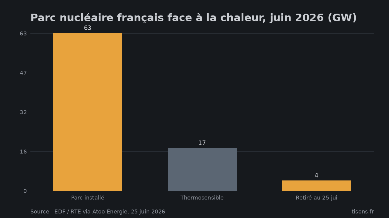Parc nucléaire français face à la chaleur, juin 2026 (GW) — Source : EDF / RTE via Atoo Énergie, 25 juin 2026