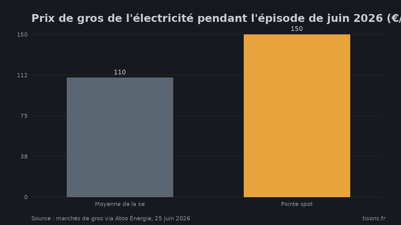 Prix de gros de l'électricité pendant l'épisode de juin 2026 (€/MWh) — Source : marchés de gros via Atoo Énergie, 25 juin 2026