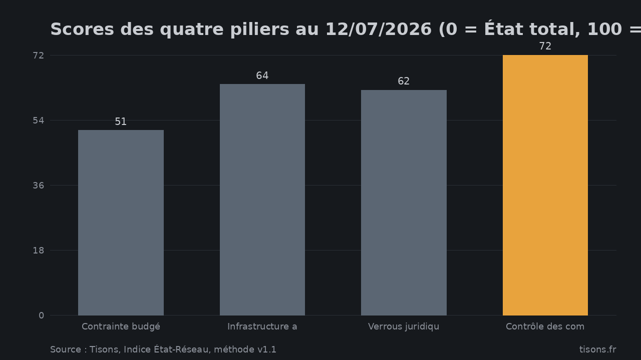 Scores des quatre piliers au 12/07/2026 (0 = État total, 100 = Réseau total) — Source : Tisons, Indice État-Réseau, méthode v1.1