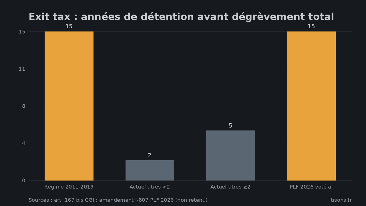 Exit tax : années de détention avant dégrèvement total — Sources : art. 167 bis CGI ; amendement I-807 PLF 2026 (non retenu)