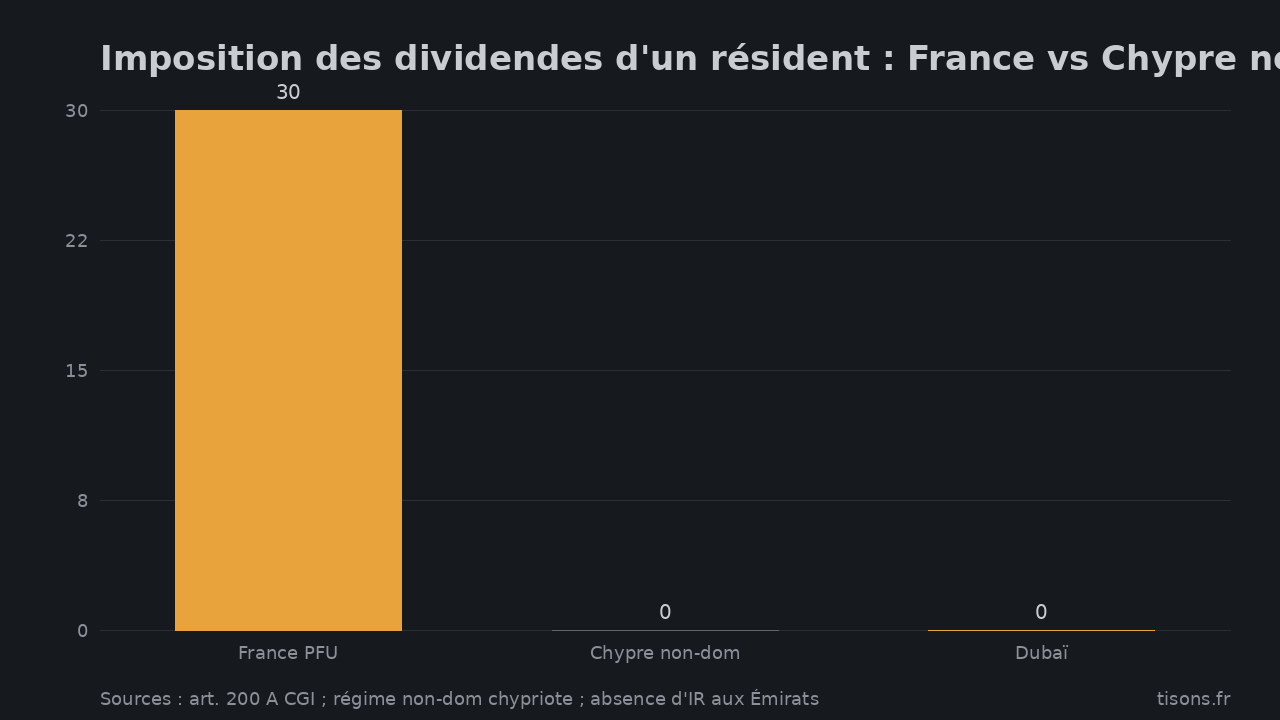 Imposition des dividendes d'un résident : France vs Chypre non-dom vs Dubaï (%) — Sources : art. 200 A CGI ; régime non-dom chypriote ; absence d'IR aux Émirats