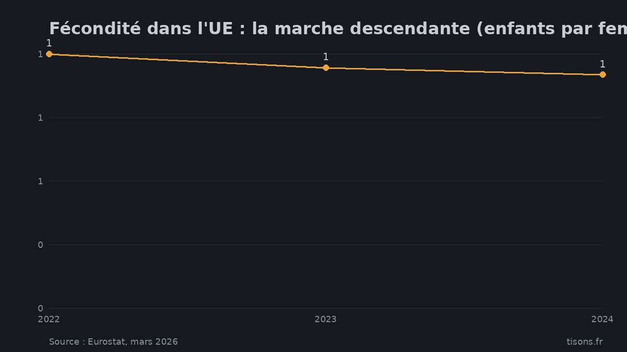 Fécondité dans l'UE : la marche descendante (enfants par femme) — Source : Eurostat, mars 2026