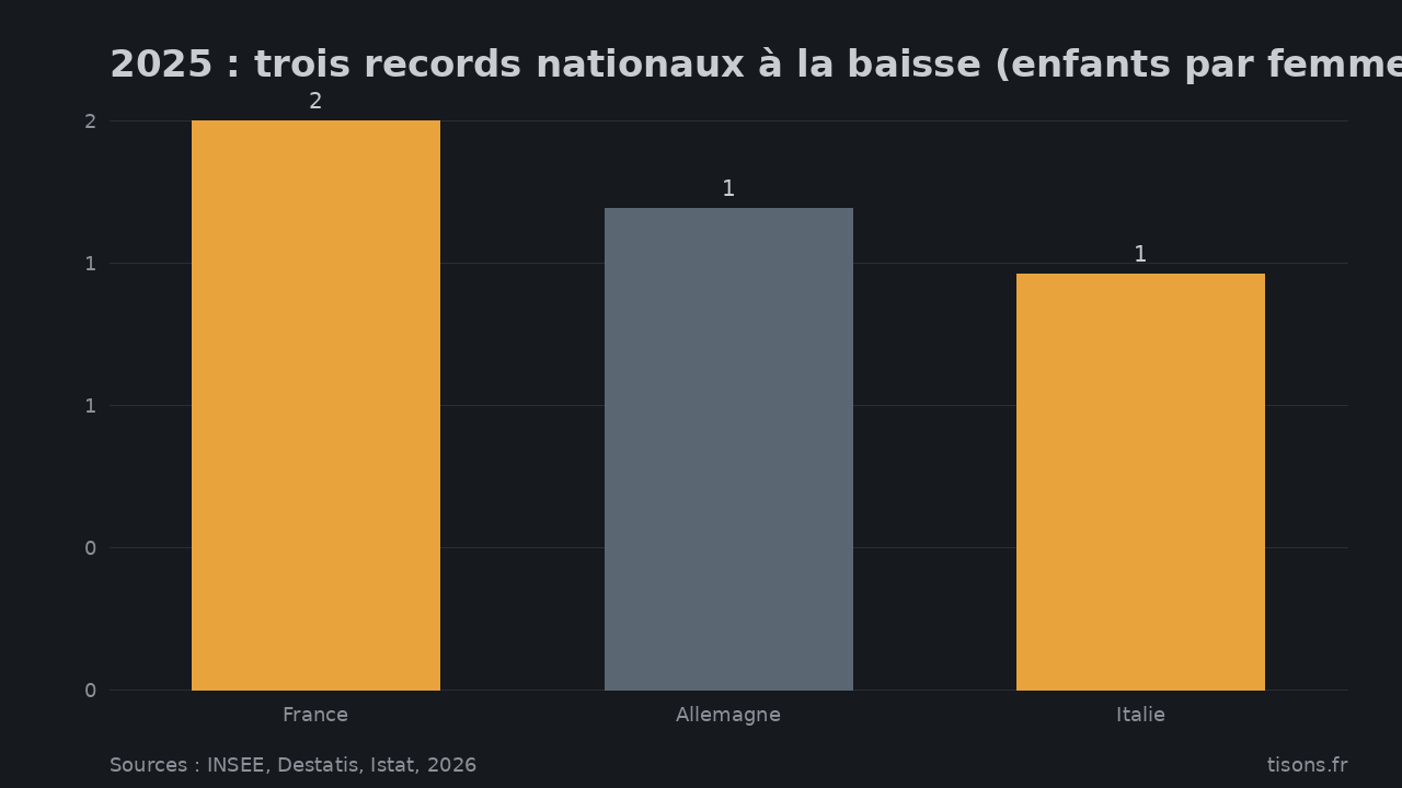 2025 : trois records nationaux à la baisse (enfants par femme) — Sources : INSEE, Destatis, Istat, 2026