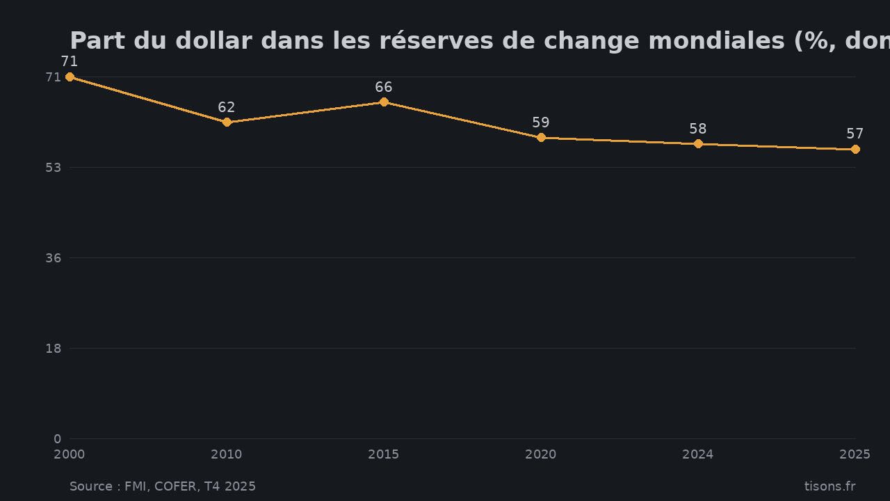 Part du dollar dans les réserves de change mondiales (%, données FMI COFER) — Source : FMI, COFER, T4 2025