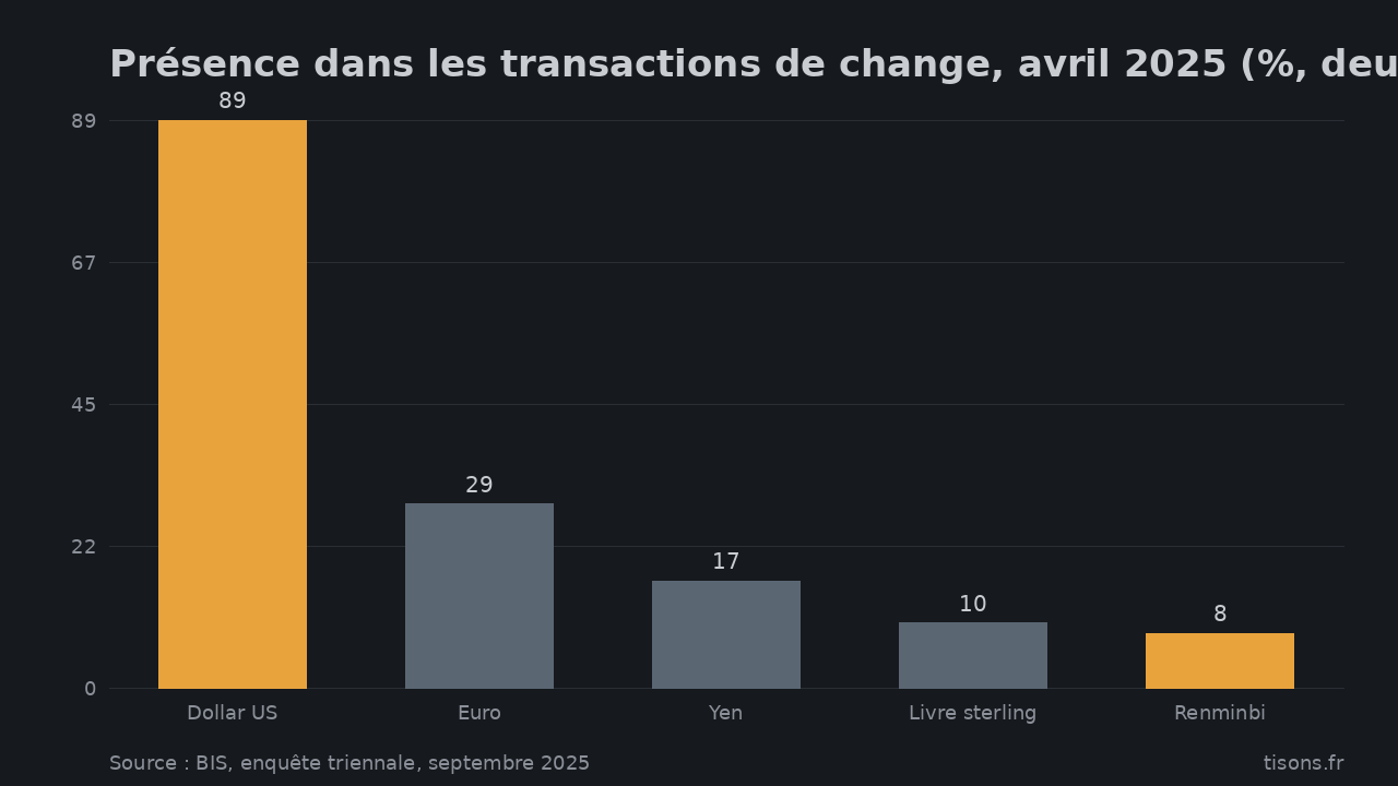 Présence dans les transactions de change, avril 2025 (%, deux devises par transaction — total 200 %) — Source : BIS, enquête triennale, septembre 2025